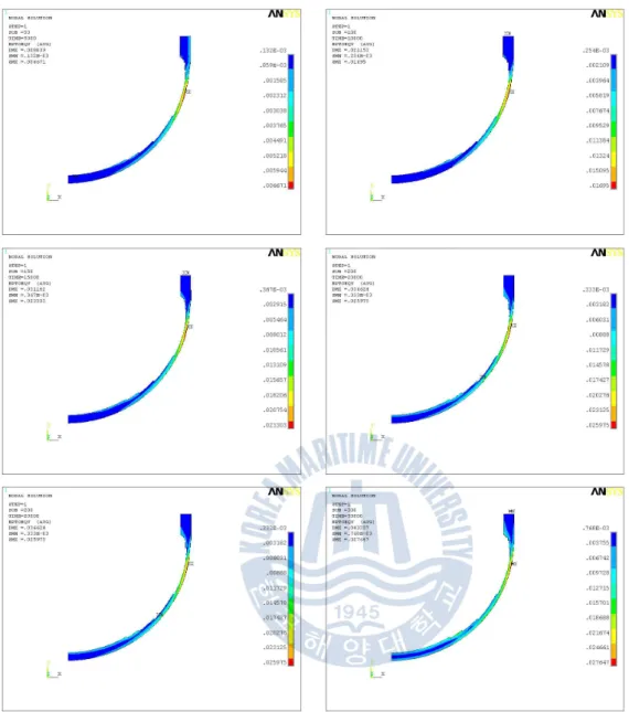 Fig.  24  Strain  distribution  after  hot  start  at  5000s  and  30000s  in  accordance  with  time  of  2D  heat  flux  model