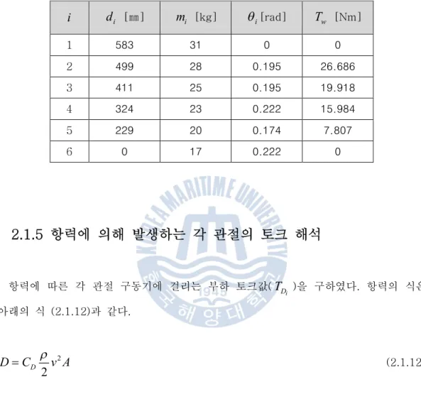 Table 2. 5 A weight torque of the driving Joint  i d i   [㎜]  m i   [kg]  q i [rad]  T w   [Nm]  1  583  31  0  0  2  499  28  0.195  26.686  3  411  25  0.195  19.918  4  324  23  0.222  15.984  5  229  20  0.174  7.807  6  0  17  0.222  0  2.1.5  항력에  의해