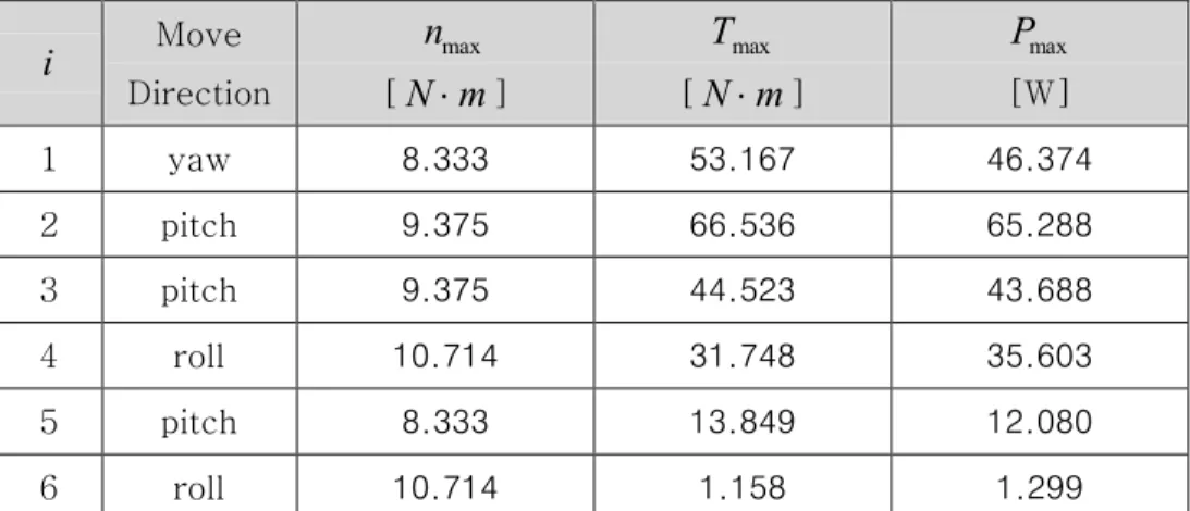 Table 2. 7 rps and max Torque of the Driving Joint - 1  i Move  Direction  maxn    [ N × m ]  maxT    [N×m ]  maxP [W]  1  yaw  8.333  53.167  46.374  2  pitch  9.375  66.536  65.288  3  pitch  9.375  44.523  43.688  4  roll  10.714  31.748  35.603  5  pit