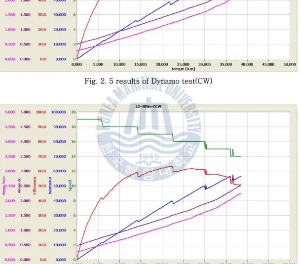 Fig. 2. 6 results of Dynamo test(CCW) 