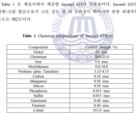 Table 1 은 제조사에서 제공한 Inconel 625의 성분표이다. Inconel 625는 니켈 크롬 합금으로서 고온 강도 및 내 산화성이 뛰어나며 권장 최대작동 -온도는 982 도이다 .