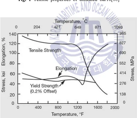 Fig. 2 Tensile properties of cold-rolled annealed sheet10[18]
