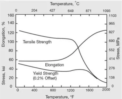Fig. 3 Tensile properties of hot-rolled solution-treated rod10[18] 부분 모델의 진동 완화 배플 유무에 따른 진동특성 시험3.2 공진 주파수를 검출하기 위하여 선행연구에서 개발된 측정기법을 이용 하여 실험에 적용하였다 선행 연구에서는 튜브 상부의 진동을 완화하기