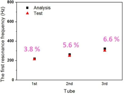 Fig. 10 Comparison of the first resonance of frequency for analysis data