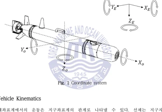 Fig. 1 Coordinate system