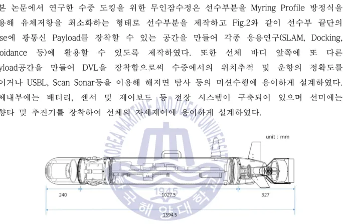 Fig. 2 Hull length of AUV 