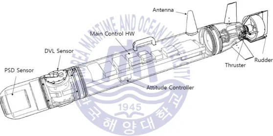 Fig. 3 Component of AUV 