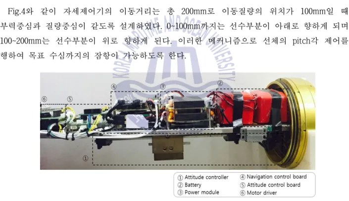 Fig. 5 Hull inside of AUV(side view)