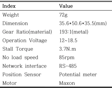 Table 3 Specification of RX-28