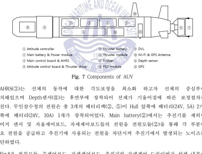 Fig. 7 Components of AUV 