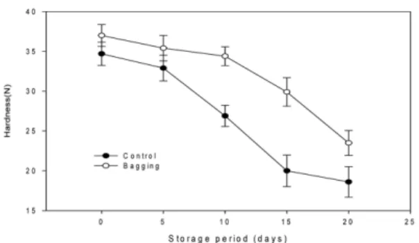Fig. 8. Effect of bagging cultivation on color change of squash during storage. The vertical bars represent  stan-dard deviation (n = 4).