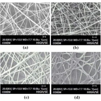 Fig. 2 는 제작된 유기발광다이오드 소자들에 인가되는 전압에 따른 휘도-전압(Luminance versus voltage, L-V)의 특성을 보여주고 있다