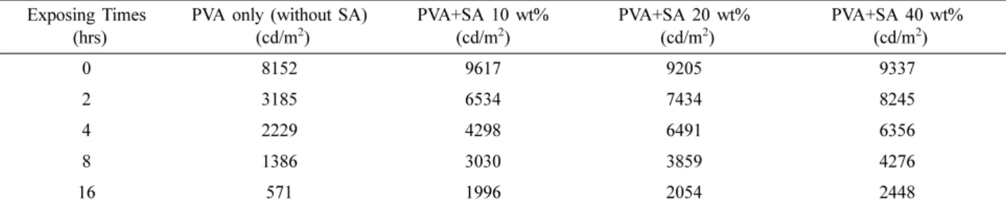 Table 1. Luminance properties of green OLED devices with the passivation thin films, which contain the various concentrations of SA materials into PVA as a function of the exposing times (the input voltage is 10 V)