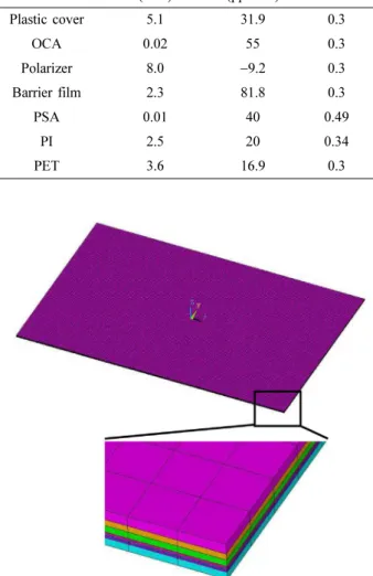 Fig. 3. Warpage measurement result for multi-layer film consisting of cover plastic, OCA, and polarizer film.
