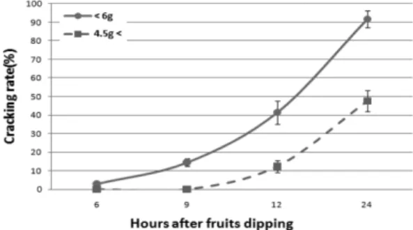 Fig. 4. Distribution rates of fruit size between cracking and normal fruits in ‘Sato Nishiki’ sweet cherry.