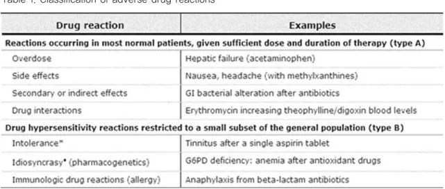 Table 1. Classification of adverse drug reactions
