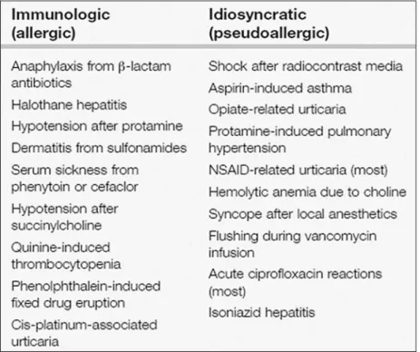 Table 3. Common examples of drug hypersensitivity