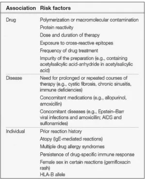 Table 4. Risk factors for clinical expression of drug allergy