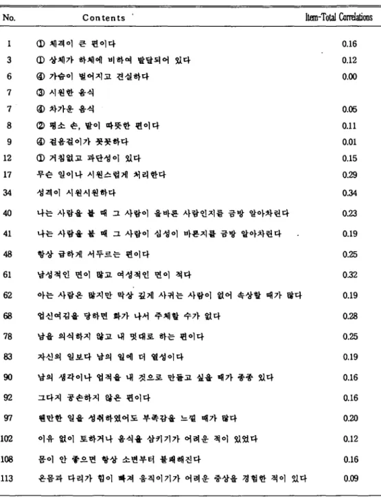 Table 7. Contents and Item-Total Correlations in Tae-yang Sc 허 e (N=24)