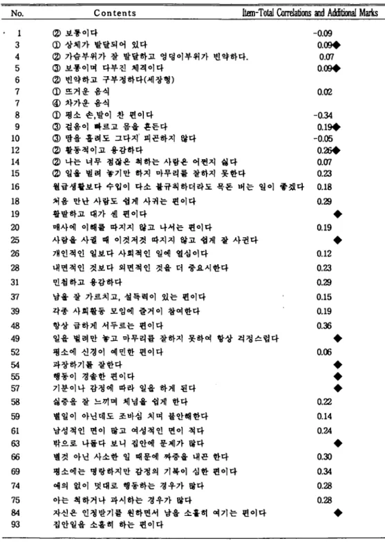 Table 8. Conter 따 , Item-Total CoITelations and Additional Marks in So-yang Scale (N=39)