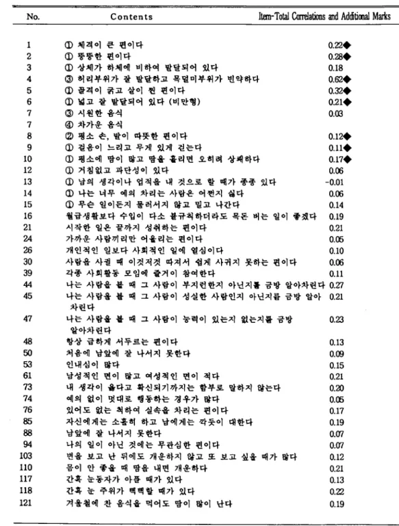 Table 9. Cont 잉ltS, Item-Total Correlations and Additional Marks in Tae-eum Scale (N=39)