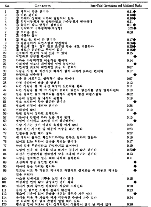 Table 10. Contents, Item-Total CoITelations and Additional Marks in So-eum Scale(N=50 I 뼈n-To 때 ColT 허aliens and A빼때1M 뼈 s