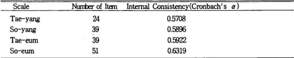 Table 11. Number of Items and Reliability Coefficients of Four Constitutional Sc 려 es