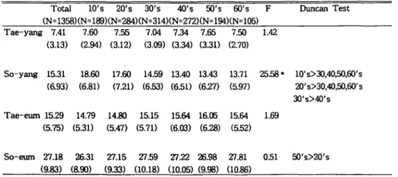 Table 14. Analysis of Variance on the Score of Four Scales - Based on Age Group