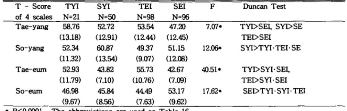 Table 17. Analysis of Variance on the T- Score of Four Scales in the Group Classified