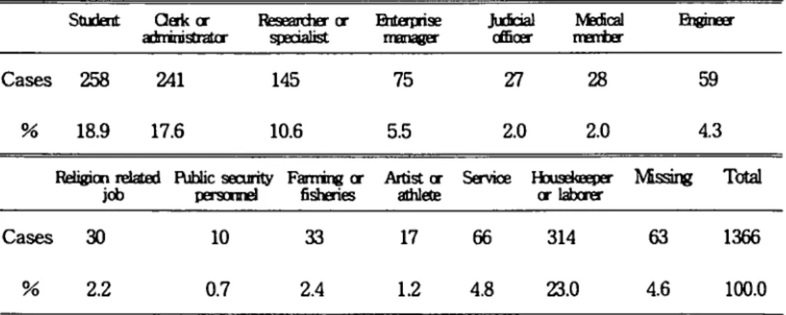 Table 3. Dis σ ibution of Education Level 띠 Nonnative Sample Group