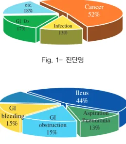 Fig. 1- 진단명