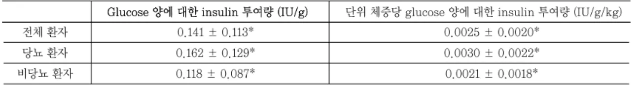 Fig. 3- 전체 환자군에서 각 위험인자별 glucose양에 대한 insulin 투여량