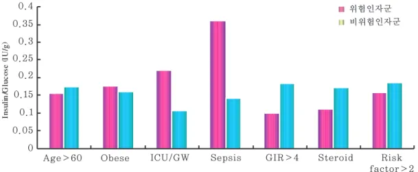 Fig. 4- 당뇨환자군에서 각 위험인자별 glucose양에 대한 insulin 투여량 Obese: PIBW＞120%, GW: General Ward, GIR: Glucose Infusion Rate