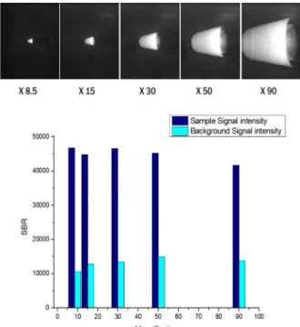 Fig. 5. Analysis of magnification for signal to background ratio.