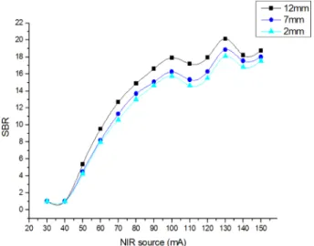 Fig. 10. SBR of 12 mm, 7 mm, 2 mm thickness rat liver depending on NIR 　source power.