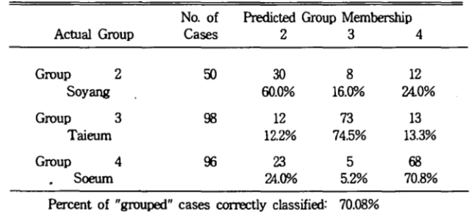 Table 10. Classification πsuIts