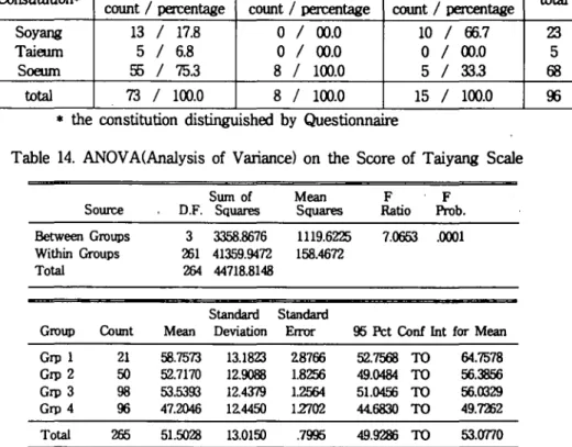 Table 14. ANOV A(Analysis of Variance) on the Score of Taiy 없 19S 때e