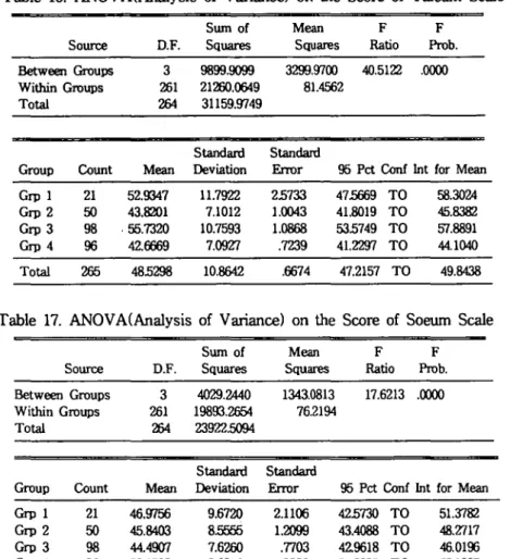 Table 16. ANOVA(Analysis of Variance) on the Score of Taieum Scale