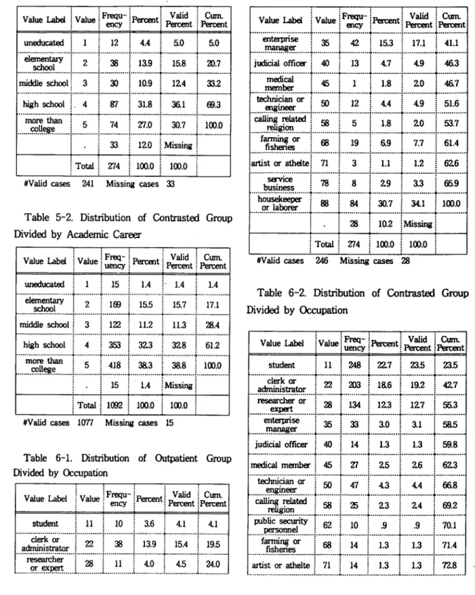 Table 6-1. Distribution of Outpatient Group