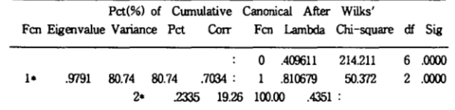 Table 7. Result of Dis 다 iminant Analysis on Outpatient Group