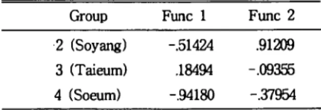 Table 8. Unstan 없rdized 뎌no 띠때 마S 띠 minant function COE 끊dents