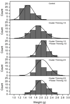 Fig. 3. Histogram of berry weight by cluster and flower thinning in ‘Jersey’ blueberry.