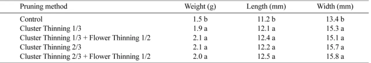 Table 2. Influence of pruning method on soluble solids content (SSC), titratable acidity (TA), pH, and firmness of ‘Jersey’