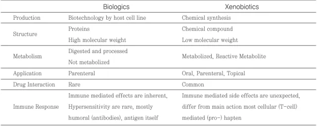 Table 3. Differences between biological agents and classic xenobiotics related to adverse side effects