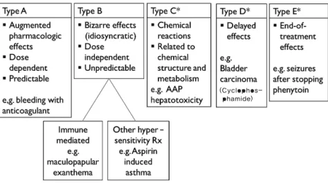 Fig. 1 Classification for ADR to classic xenobiotics (Data From Reference 4).