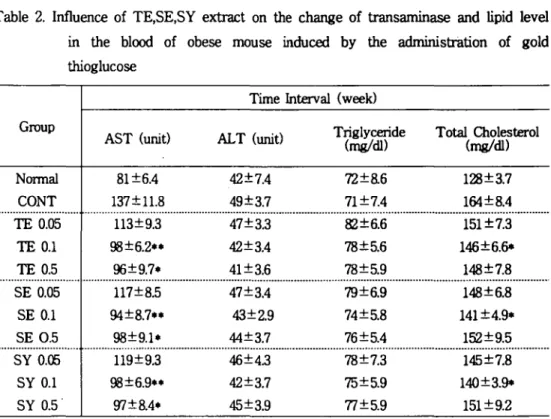 Table 2. 1삐 U 없ce of TE,SE,SY ex σ act on the change of 암없1S 없 ninase and lipid lev, 잉