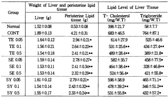 Table 3. Influence of TE,SE,SY extract on the change of lipid level in liver tissue of