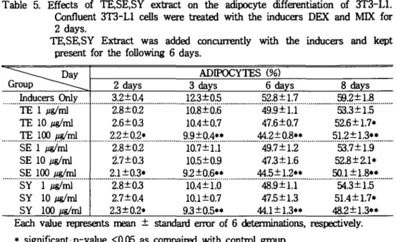 Table 5. Effects of TE,SE,SY extract on the adipocyte differentiation of 3T3-Ll.