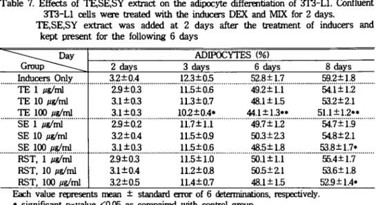 Table 7. Effects of TE,SE,SY extra α on the adipocyte differentiation of 3T3-Ll. C 빼luent
