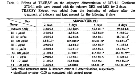 Table 9. Effects of TE,SE,SY on the adipocyte 이 fferentiation of 3T3-Ll. Confluent
